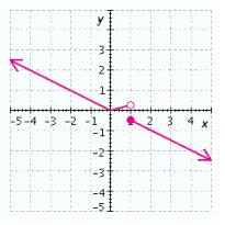 <strong>Graph the function and give the intervals on which F ( x ) is increasing, decreasing, or constant. </strong> A) increasing on decreasing on increasing on B) increasing on decreasing on increasing on C) increasing on decreasing on increasing on D) decreasing on increasing on decreasing on E) increasing on decreasing on [0, 1) increasing on