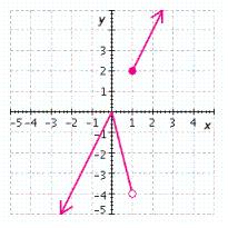 <strong>Graph the function and give the intervals on which F ( x ) is increasing, decreasing, or constant. </strong> A) increasing on decreasing on increasing on B) increasing on decreasing on increasing on C) increasing on decreasing on increasing on D) decreasing on increasing on decreasing on E) increasing on decreasing on [0, 1) increasing on