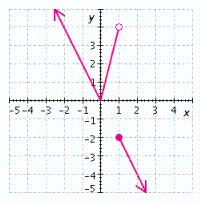 <strong>Graph the function and give the intervals on which F ( x ) is increasing, decreasing, or constant. </strong> A) increasing on decreasing on increasing on B) increasing on decreasing on increasing on C) increasing on decreasing on increasing on D) decreasing on increasing on decreasing on E) increasing on decreasing on [0, 1) increasing on