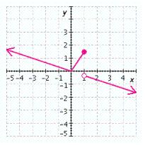 <strong>Graph the function and give the intervals on which F ( x ) is increasing, decreasing, or constant. </strong> A) increasing on decreasing on increasing on B) increasing on decreasing on increasing on C) increasing on decreasing on increasing on D) decreasing on increasing on decreasing on E) increasing on decreasing on [0, 1) increasing on