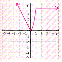 <strong>Graph the function and give the intervals on which F ( x ) is increasing, decreasing, or constant. </strong> A) increasing on (-∞, 1) constant on (1, ∞) B) increasing on (-∞, 1) constant on (1, ∞) C) decreasing on (-∞, 0) increasing on (0, 1) constant on (1, ∞) D) decreasing on (-∞, 0) increasing on (0, 1) constant on (1, ∞) E) increasing on (-∞, 0) decreasing on (0, ∞)