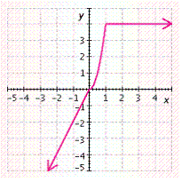 <strong>Graph the function and give the intervals on which F ( x ) is increasing, decreasing, or constant. </strong> A) increasing on (-∞, 1) constant on (1, ∞) B) increasing on (-∞, 1) constant on (1, ∞) C) decreasing on (-∞, 0) increasing on (0, 1) constant on (1, ∞) D) decreasing on (-∞, 0) increasing on (0, 1) constant on (1, ∞) E) increasing on (-∞, 0) decreasing on (0, ∞)