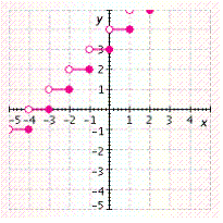 <strong>Graph the function. f ( x ) = [ x ]</strong> A)   B)   C)   D)   E)   <div style=padding-top: 35px> 