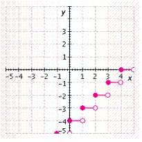 <strong>Graph the function. f ( x ) = [ x ]</strong> A)   B)   C)   D)   E)   <div style=padding-top: 35px> 