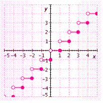 <strong>Graph the function. f ( x ) = [ x ]</strong> A)   B)   C)   D)   E)   <div style=padding-top: 35px> 
