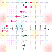 <strong>Graph the function. f ( x ) = [ x ]</strong> A)   B)   C)   D)   E)   <div style=padding-top: 35px> 