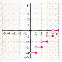 <strong>Graph the function. f ( x ) = [ x ]</strong> A)   B)   C)   D)   E)   <div style=padding-top: 35px> 