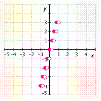 <strong>Graph the function. </strong> A) B) C) D) E)