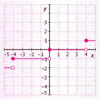 <strong>Graph the function. </strong> A) B) C) D) E)
