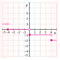 <strong>Graph the function. </strong> A) B) C) D) E)