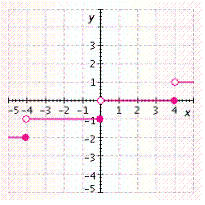 <strong>Graph the function. </strong> A) B) C) D) E)
