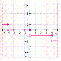 <strong>Graph the function. </strong> A) B) C) D) E)
