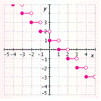 <strong>Graph the function. f ( x ) = - [ x ] - 1</strong> A)   B)   C)   D)   E)   <div style=padding-top: 35px> 