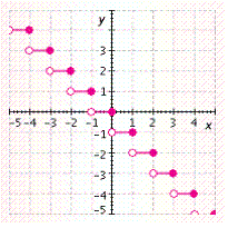 <strong>Graph the function. f ( x ) = - [ x ] - 1</strong> A)   B)   C)   D)   E)   <div style=padding-top: 35px> 