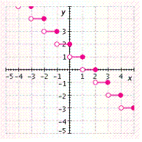 <strong>Graph the function. f ( x ) = - [ x ] - 1</strong> A)   B)   C)   D)   E)   <div style=padding-top: 35px> 