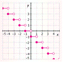 <strong>Graph the function. f ( x ) = - [ x ] - 1</strong> A)   B)   C)   D)   E)   <div style=padding-top: 35px> 