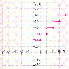 <strong>A marina charges $20 to rent a jet ski for 1 hour, plus $10 for every extra hour (or portion of an hour). In the illustration, h represents the number of hours and c represents the cost. Find the cost if the ski is used for 2.5 hours. </strong> A) $40 B) $30 C) $45 D) $55 E) $60