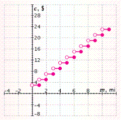 <strong>A cab company charges $3 for a trip up to 1 mile, and $2 for every extra mile (or portion of a mile). In the illustration, m represents the number of miles traveled and c represents the cost. Find the cost to ride miles. </strong> A) $34 B) $26 C) $19 D) $29 E) $14