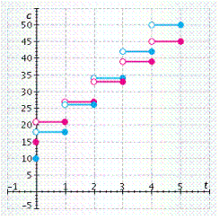 <strong>Computer access to international data network A costs $10 per day plus $8 per hour or fraction of an hour. Network B charges $15 per day, but only $6 per hour or fraction of an hour. In the illustration, t represents the connect time and C represents the total cost for each network. Find the minimal daily usage (in hours) after which it would be more economical to use network B. </strong> A) After 2.5 hours, network B is cheaper. B) After 1.5 hours, network B is cheaper. C) After 2 hours, network B is cheaper. D) After 1 hour, network B is cheaper. E) After 3 hours, network B is cheaper.