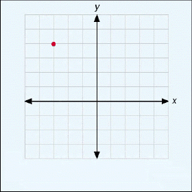 <strong>Identify the correct location of the red dot on the rectangular coordinate system. </strong> A) (-1, 3) B) (4, -5) C) (-4, 3) D) (-3, 4) E) None of these