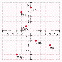 <strong>Chase is studying the monthly percent changes in the stock price for two different companies. Using the data in the table below, plot the points for each month. Let the percent change for XM Inc. be the first number of the ordered pair, and let the percent change for Icom be the second number in the ordered pair. </strong> A) B) C) D) E)
