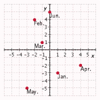 <strong>Chase is studying the monthly percent changes in the stock price for two different companies. Using the data in the table below, plot the points for each month. Let the percent change for XM Inc. be the first number of the ordered pair, and let the percent change for Icom be the second number in the ordered pair. </strong> A) B) C) D) E)