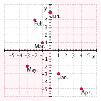 <strong>Chase is studying the monthly percent changes in the stock price for two different companies. Using the data in the table below, plot the points for each month. Let the percent change for XM Inc. be the first number of the ordered pair, and let the percent change for Icom be the second number in the ordered pair. </strong> A) B) C) D) E)