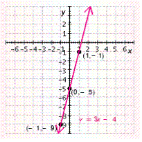 <strong>Graph the equation. </strong> A) B) C) D) E)
