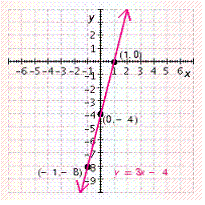 <strong>Graph the equation. </strong> A) B) C) D) E)