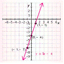 <strong>Graph the equation. </strong> A) B) C) D) E)