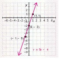 <strong>Graph the equation. </strong> A) B) C) D) E)