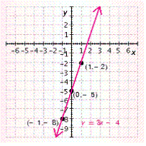 <strong>Graph the equation. </strong> A) B) C) D) E)