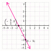 <strong>Graph the equation using the intercept method. Label the intercepts on the graph. </strong> A) B) C) D) E)