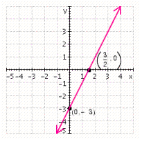 <strong>Graph the equation using the intercept method. Label the intercepts on the graph. </strong> A) B) C) D) E)