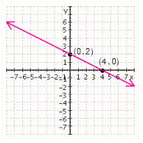 <strong>Graph the equation. </strong> A) B) C) D) E)