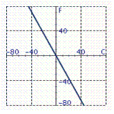 <strong>The equation can be used to convert from degrees in Celsius to degrees in Fahrenheit. Identify the graph of the equation.</strong> A) B) C) D) E)