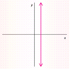 <strong>Tell whether the slope of the line in the graph is positive , negative , zero , or undefined . </strong> A) positive B) zero C) negative D) undefined