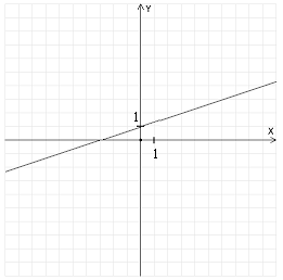 <strong>Graph the function and find its domain and range. </strong> A) domain: ; range: B) domain: ; range: C) domain: ; range: D) domain: ; range: