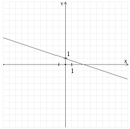 <strong>Graph the function and find its domain and range. </strong> A) domain: ; range: B) domain: ; range: C) domain: ; range: D) domain: ; range: