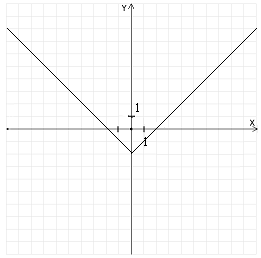 <strong>Graph the function and find its domain and range. f ( x ) = | x | - 2</strong> A) D = (-∞, ∞), R = (-2, ∞) B) D = (-∞, ∞), R = (-∞, ∞) C) D = (-∞, ∞), R = (-∞, -2) D) D = (-∞, ∞), R = (-∞, 2)
