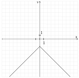 <strong>Graph the function and find its domain and range. f ( x ) = | x | - 2</strong> A) D = (-∞, ∞), R = (-2, ∞) B) D = (-∞, ∞), R = (-∞, ∞) C) D = (-∞, ∞), R = (-∞, -2) D) D = (-∞, ∞), R = (-∞, 2)