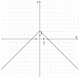<strong>Graph the function and find its domain and range. f ( x ) = | x | - 2</strong> A) D = (-∞, ∞), R = (-2, ∞) B) D = (-∞, ∞), R = (-∞, ∞) C) D = (-∞, ∞), R = (-∞, -2) D) D = (-∞, ∞), R = (-∞, 2)