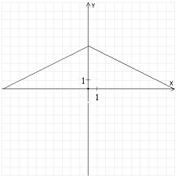 <strong>Graph the function and find its domain and range. f ( x ) = -2| x | + 5</strong> A) D = (-∞, ∞), R = (-5, ∞) B) D = (-∞, ∞), R = (-∞, 5) C) D = (-∞, ∞), R = (-∞, 5) D) D = (-∞, ∞), R = (-∞, 5)