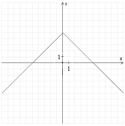 <strong>Graph the function and find its domain and range. f ( x ) = -2| x | + 5</strong> A) D = (-∞, ∞), R = (-5, ∞) B) D = (-∞, ∞), R = (-∞, 5) C) D = (-∞, ∞), R = (-∞, 5) D) D = (-∞, ∞), R = (-∞, 5)