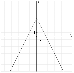 <strong>Graph the function and find its domain and range. f ( x ) = -2| x | + 5</strong> A) D = (-∞, ∞), R = (-5, ∞) B) D = (-∞, ∞), R = (-∞, 5) C) D = (-∞, ∞), R = (-∞, 5) D) D = (-∞, ∞), R = (-∞, 5)