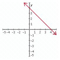 <strong>Graph the linear equation. </strong> A) B) C) D) E)