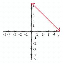 <strong>Graph the linear equation. </strong> A) B) C) D) E)