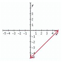 <strong>Graph the linear equation. </strong> A) B) C) D) E)
