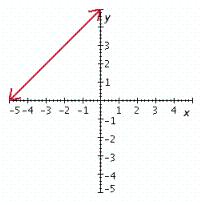 <strong>Graph the linear equation. </strong> A) B) C) D) E)