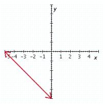 <strong>Graph the linear equation. </strong> A) B) C) D) E)